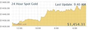 The spot price helps determine your cash offer at Alma School Pawn & Gold